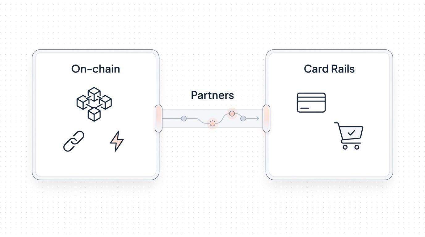 2-on-chain-innovation-card-rails-partners-diagram.jpg