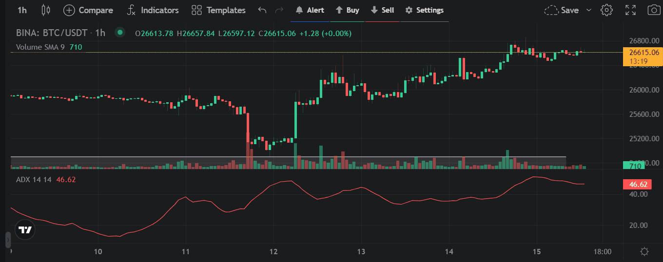 Average directional index indicator