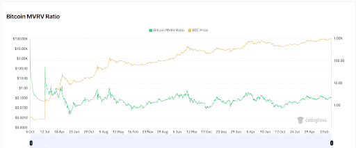 BITC mvrv ratio.png