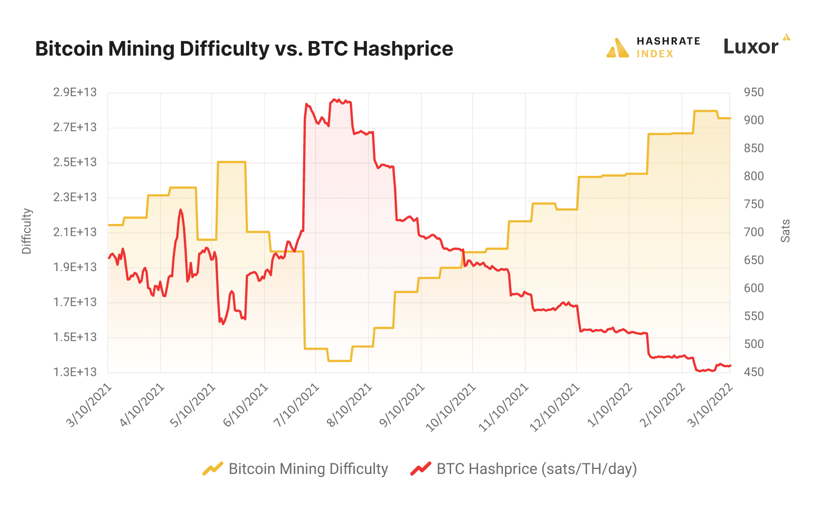 Bitcoin_Mining_Difficulty_vs._BTC_Hashprice.png