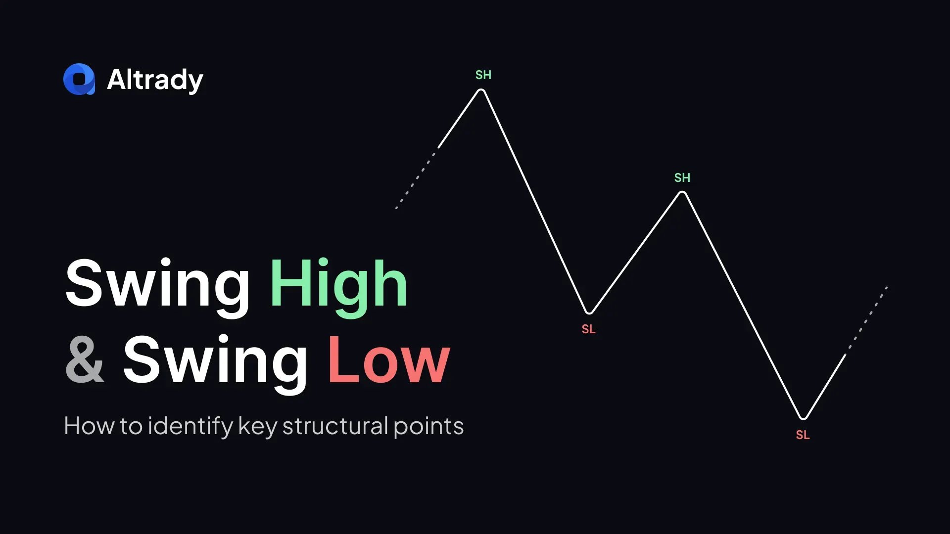 Smart Money Trading—How to Identify Swing Highs and Lows