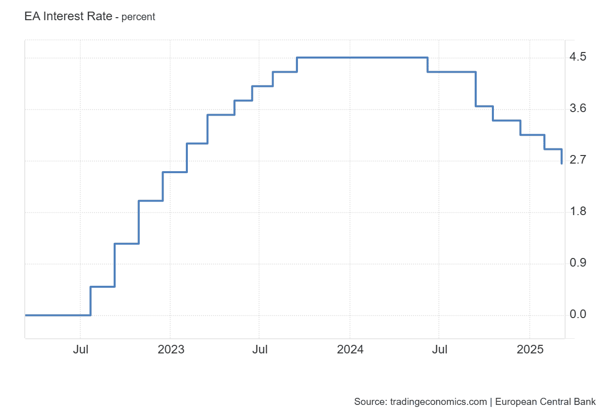 EA_Interest_Rate.png