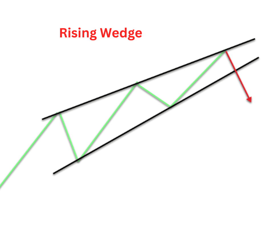 Rising wedge pattern.png
