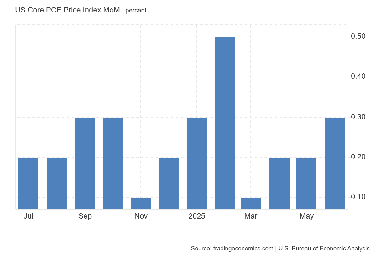 US_Core_PCE_Price_Index_MoM.png