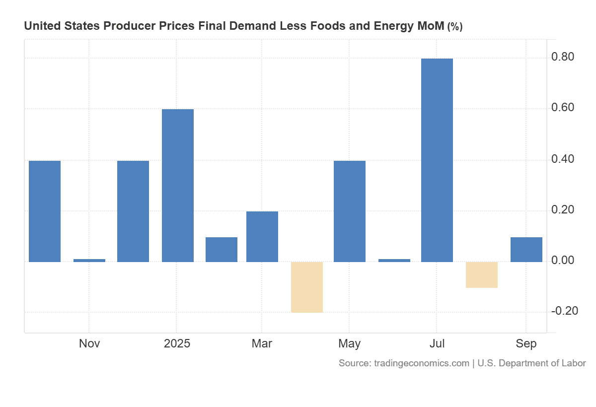United_States_Producer_Prices_Final_Demand_Less_Foods_and_Energy_MoM.png