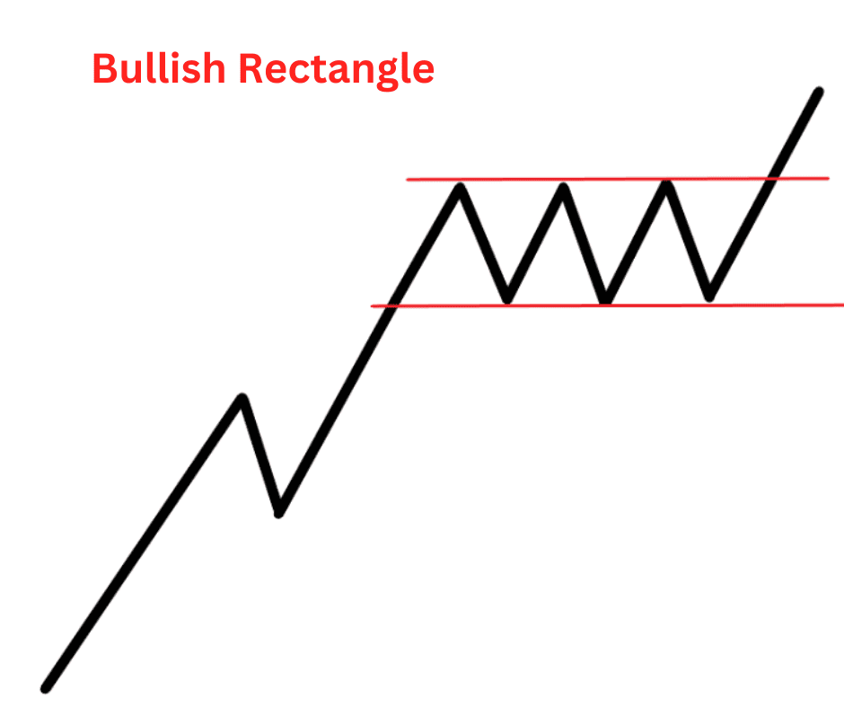 bullish rectangle.png