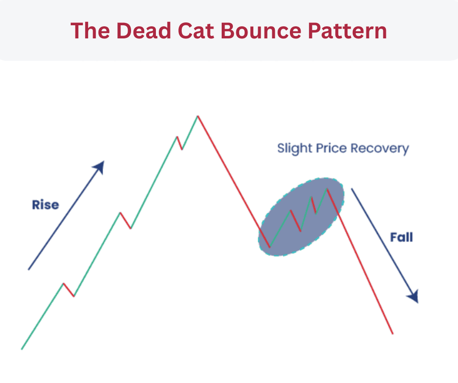 dead cat bounce pattern.png
