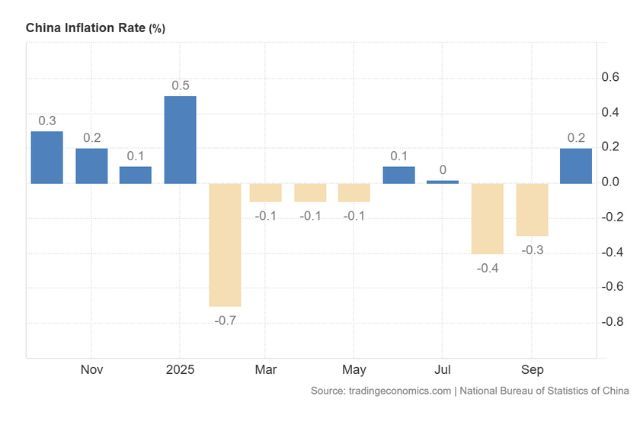 macro_1763106421673_china inflation_01KA0N9ZDX4QT85864SXJ2HD8T.jpg