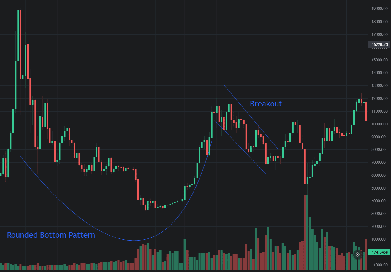 The Rounded Bottom Pattern and Its Meaning