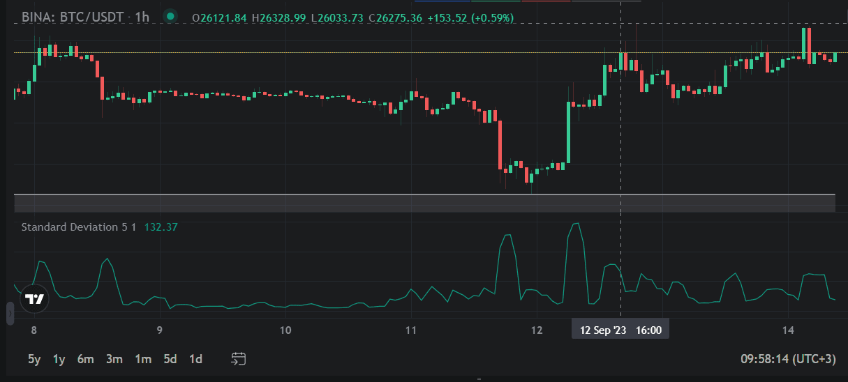 standard deviation indicator