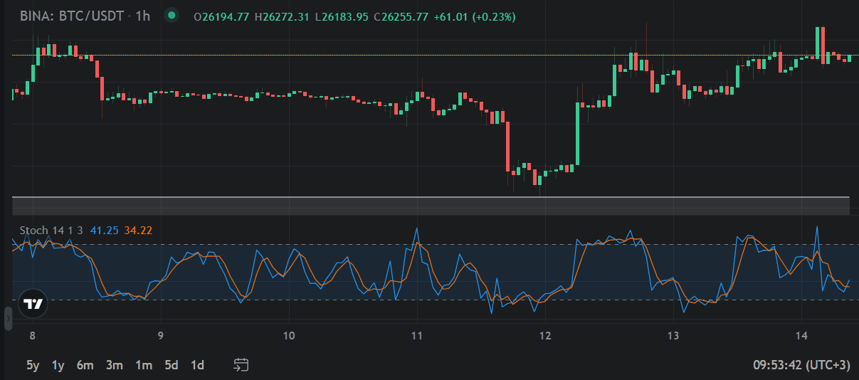 stochastic oscillator indicator